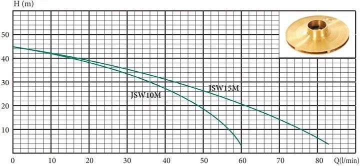 Поверхневий насос Delta JSW 10 M 1,1 кВт чавун 2600 фото